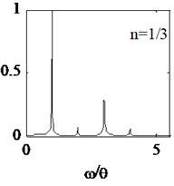 Amplitude spectrum under different excitation frequencies