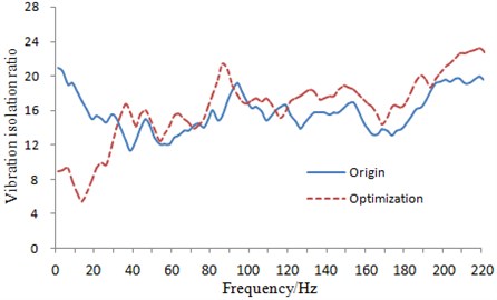 Comparison of vibration isolation ratios of the suspension system before and after optimization