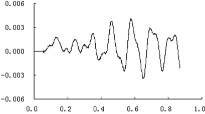The calculation curve of muzzle vibration displacement at vertical direction (unit: m,s)