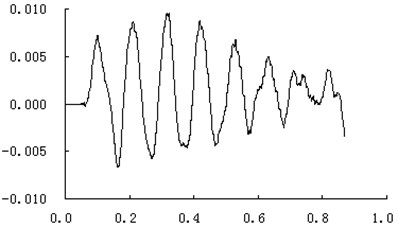 The calculation curve of muzzle vibration displacement at traverse direction (unit: m,s)