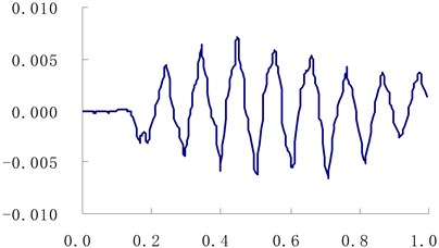 The curve of muzzle vibration  displacement at traverse direction (unit: m,s)
