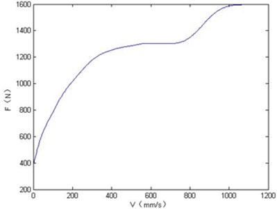 Damping force curves
