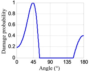 Damage probability-angle plots
