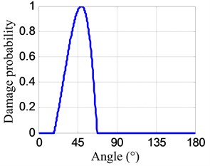 Impact probability-angle plots