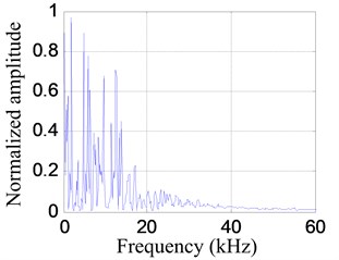 The impact response signal and its frequency spectrum