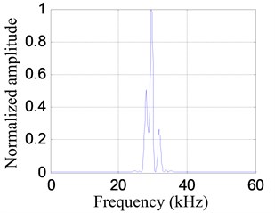 The extracted frequency narrowband signal and its frequency spectrum