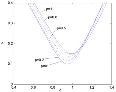 The effects of the fractional order p on the stability boundaries for δ0= 1 where ζ= 0.05 and K1= 0.05