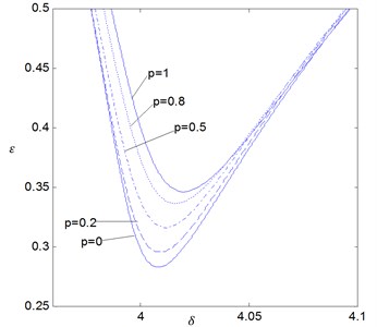 The effects of the fractional order p on the stability boundaries for δ0= 4 where ζ= 0.005 and K1= 0.005