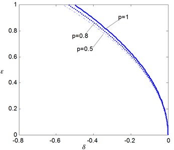 The effects of the fractional order p on the stability boundaries for δ0=0 where ζ= 0.5 and K1= 0.5