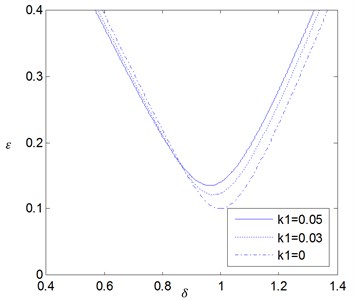The effects of the fractional coefficient K1 on the stability boundaries for δ0= 1 where ζ= 0.05 and p= 0.5