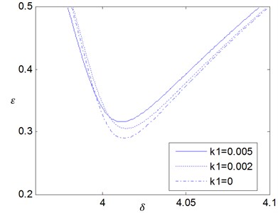 The effects of the fractional coefficient K1 on the stability boundaries for δ0= 4 where ζ= 0.005 and p= 0.5