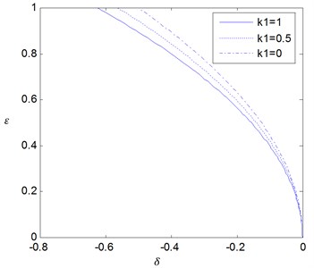 The effects of the fractional coefficient K1 on the stability boundaries for δ0=0 where p= 0.5