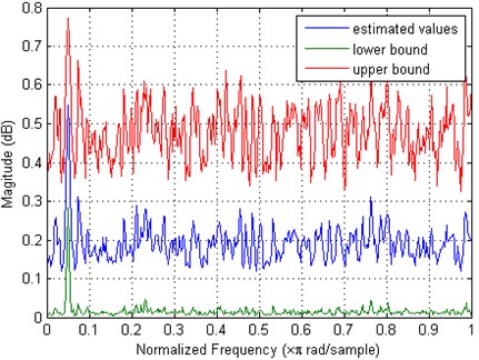 The mean coherence measure with 95 % confidence bounds between two coupled Rössler oscillators derived after 480 bootstrap realizations at SNR = –15 dB