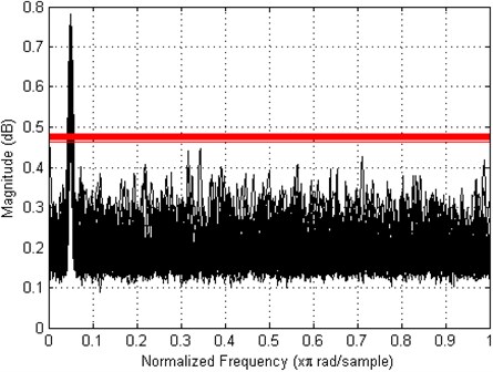The mean coherence values (black) between two coupled Rössler oscillators and threshold  values (red) derived from 100 independent Monte Carlo trials at SNR= – 15 dB