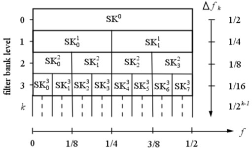 Schematic of the binary frequency/frequency resolution plane of the fast kurtogram