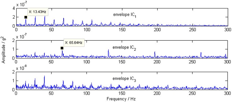 Squared envelope spectra of envelope IC1, envelope IC2 and envelope IC3 by proposed scheme