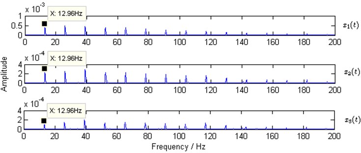 Squared envelope spectra of simulated observed mixtures