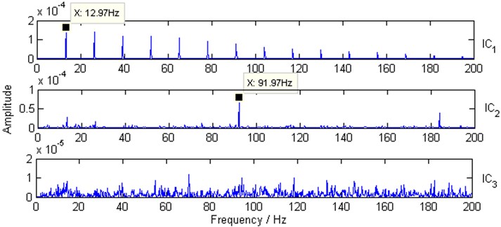 Squared envelope spectra of envelope ICs