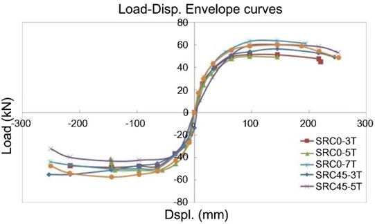 Envelope curve for lateral load vs. horizontal displacement