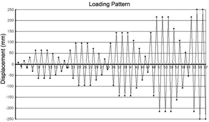 Lateral displacement for cyclic lateral loading tests