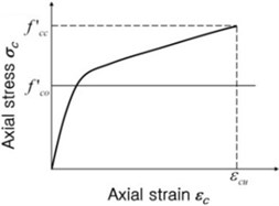 Concrete stress vs. strain relationship