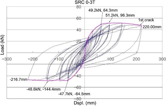 Lateral load vs. top displacement of the SRC0-3T
