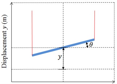 Degree of freedom of the numerical model