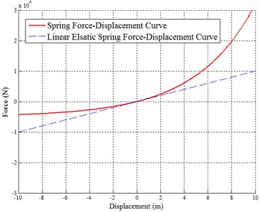 Hanger cable force-displacement relationship