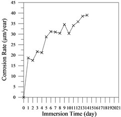 Corrosion rate versus immersion time curves