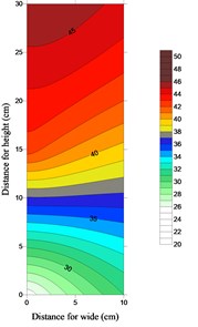 2D plot of corrosion rate values (Accelerated time = 21 days)