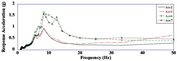 Response acceleration versus frequency curves (a= 0.20 g)