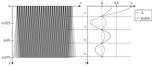 Oscillation of the inelastic one-dimensional moiré grating (λ=0.03) produces time-averaged fringes. Time averaged image is shown on the left; the RMSE errors from the equilibrium and graph of sinc or Bessel function – at the right part of the figure. Time-averaged fringes do form correctly if harmonic cover image is oscillated according harmonic law (a). If image is oscillated according triangular wave-form function (b), fringes does also form, but at sinc function’s roots