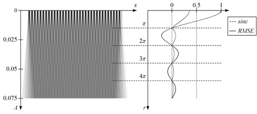 Oscillation of the inelastic one-dimensional moiré grating (λ=0.03) produces time-averaged fringes. Time averaged image is shown on the left; the RMSE errors from the equilibrium and graph of sinc or Bessel function – at the right part of the figure. Time-averaged fringes do form correctly if harmonic cover image is oscillated according harmonic law (a). If image is oscillated according triangular wave-form function (b), fringes does also form, but at sinc function’s roots