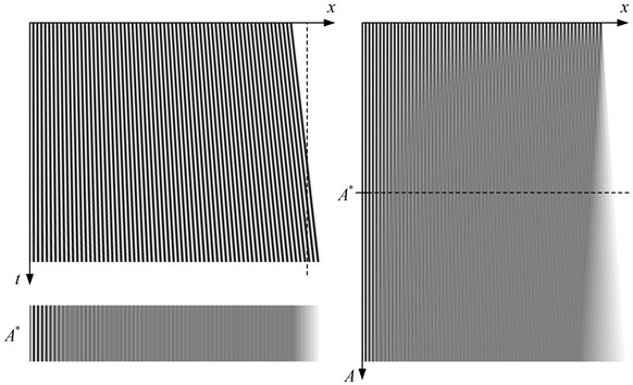 Deformable one-dimensional moiré grating produces time-averaged fringes when oscillated according to the triangular wave-form. One period (t∈-1, 1) of oscillations is shown in the top left image; one-dimensional time-averaged image at A*=0.05 is shown at the bottom on the left; the formation of time-averaged fringes then different amplitudes is illustrated on the right; A=0.001, 0.1-