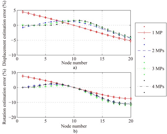 Displacement and rotation estimation error of all nodes of Fig. 3 under the condition of optimal measurement point (OMP) for one, two, three and four MPs respectively. a) and b) are displacement and rotation estimation error of all nodes respectively. Solid line is the mean error of each node and point (•) above and below mean error are the maximal and the minimum error