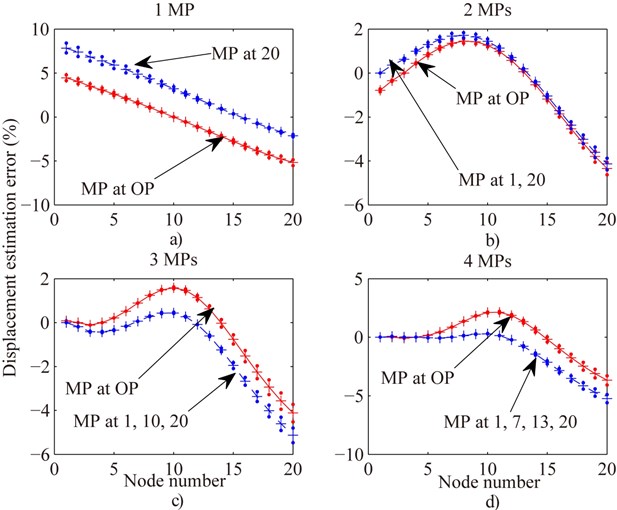 Compare displacement estimation error of all nodes of Fig. 2 in the case of OMP with evenly distributing MP for one (MP at free end) a), two b), three c) and four MPs d) respectively