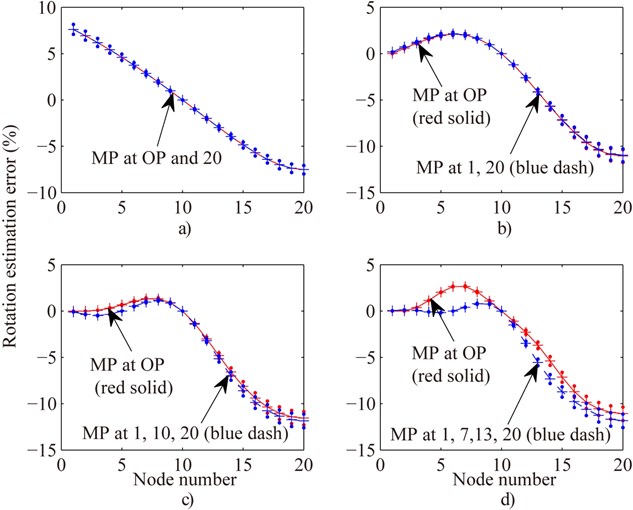 Compare rotation estimation error of all nodes of Fig. 3 in the case of OMP with evenly distributing MP for one (MP at free end) a), two b), three c) and four MPs d) respectively
