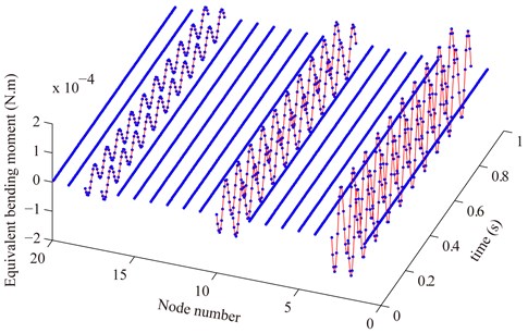 Compare the measured equivalent bending moment (blue point) with the theoretical one  (red solid line) where the actual displacement and rotation of all nodes are used  to calculate the measured equivalent external load