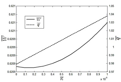Slope impact on dimensionless carrying ability and flow rate