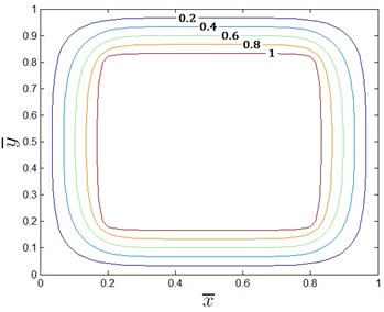 Dimensionless pressure distribution for a single oil pad