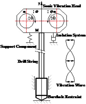 Principle of sonic drilling processing