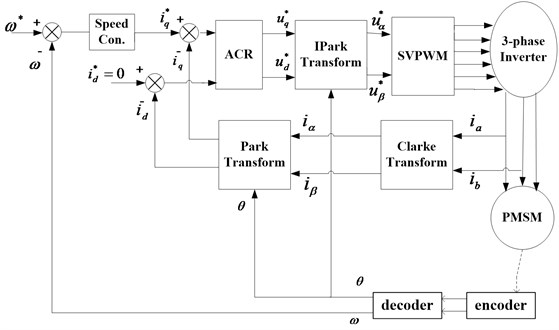 The configuration of field-oriented control PMSM speed servo drive