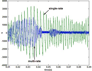 Comparison of the response under multirate (N= 3) and single-rate (3e-5 s) QSMC