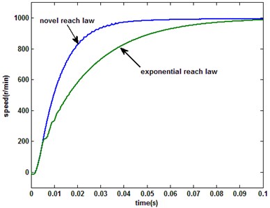 PMSM system response under the novel and exponential reaching laws