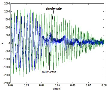 Comparison of the response under multirate (N= 2) and single-rate (2e-5 s) QSMC