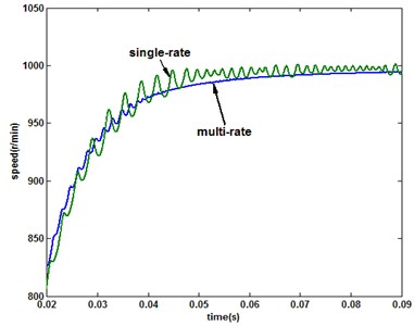 Comparison of the response under multirate (N= 3) and single-rate (3e-5 s) QSMC