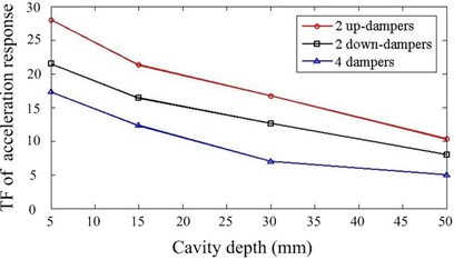 Effect of cavity depth and layout of dampers