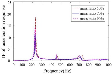 Transfer function of acceleration response for different mass ratios