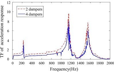 Transfer function of acceleration response for different numbers of particle damper