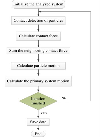 Simulation flowchart of DE-FE coupling algorithm for particle damper system